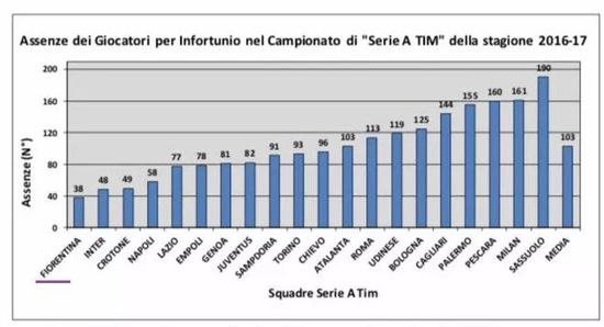  在 2016 - 2017 赛季，佛罗伦萨是意甲联赛中 “因意外缺席” 人数最少的球队。