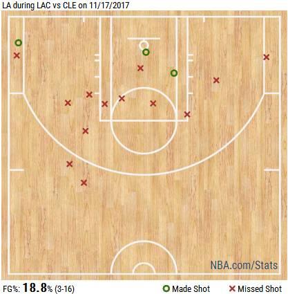 連續九投不中讓球迷心碎!他真的軟到扛不起球隊?-黑特籃球-NBA新聞影音圖片分享社區