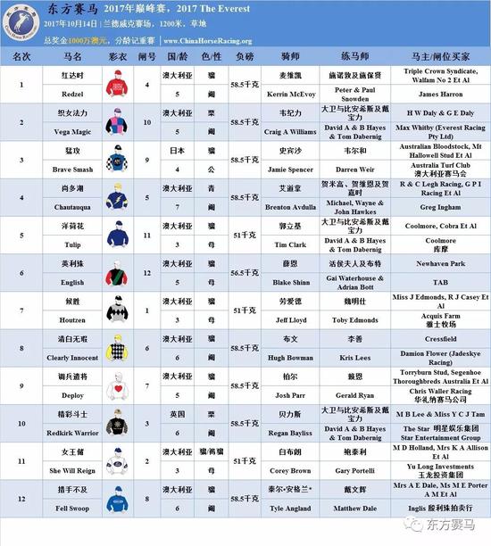 ▲表/花和尚，源/Racing Post，香港赛马会