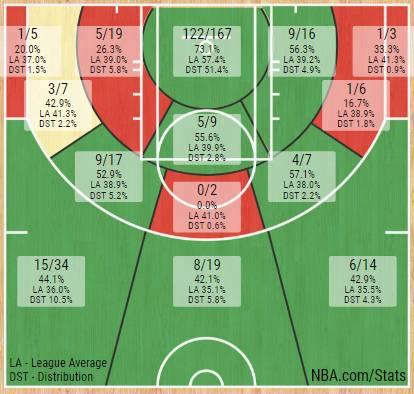 數據談 | 即將年滿33歲的詹姆斯居然還在進步!-黑特籃球-NBA新聞影音圖片分享社區