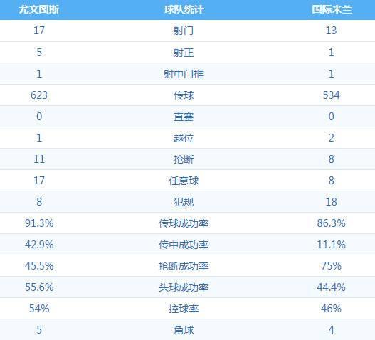 全场数据:尤文射门17-13领先 国米仅1次射正