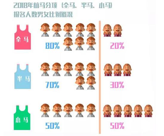 报名的跑者中，报名杭马全马和半马的选手年龄主要集中在30到39岁。