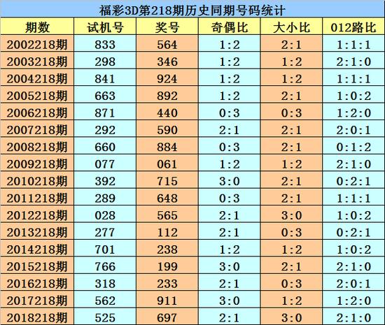 其中，豹子奖号出现2次，组三开出3次，组六开出3，单选0-9分别开出：