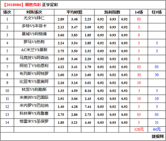 凯利指数重点场次提示：