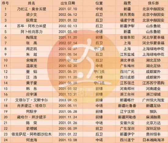 (U18国青集训名单)