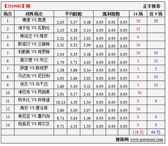 凯利指数重点场次提示: