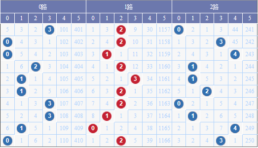 图表来源：http://tubiao.17mcp.com/Dlt/201Zs_qian-10.html