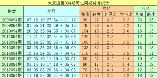 一、第2019094期前区号码分析:
