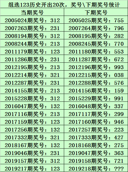 其中，组六号码开出9次，组三号码开出10次，本期预计开出组六号码。