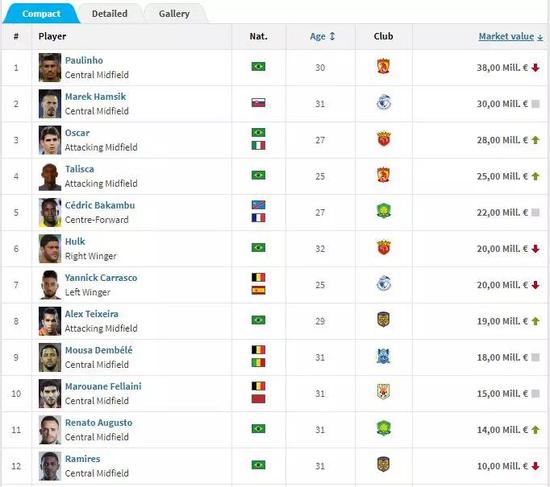 中超身价榜哈姆西克高居第二 12位超千万欧巨星