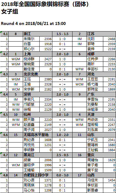 四轮过后,男子组积分榜如下: