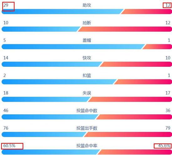 打遍前6无敌手，广东是不是CBA“独孤求败”？