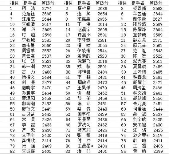 夺冠前柯洁已创造历史 11月等级分刷历史新高