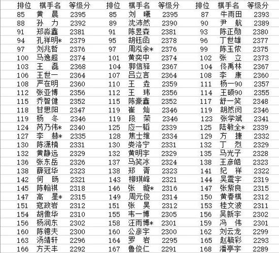 夺冠前柯洁已创造历史 11月等级分刷历史新高