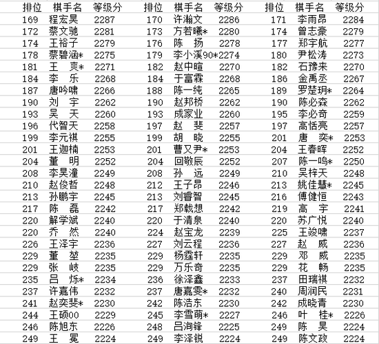 夺冠前柯洁已创造历史 11月等级分刷历史新高