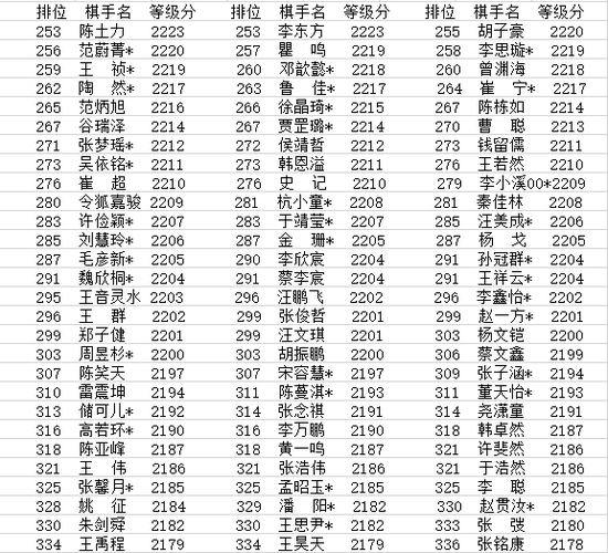 夺冠前柯洁已创造历史 11月等级分刷历史新高