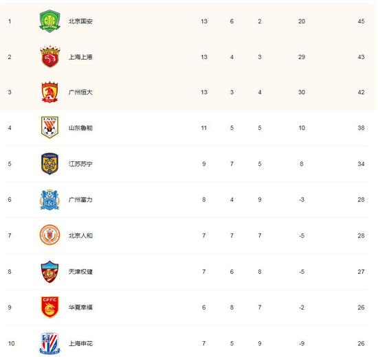中超积分榜。
