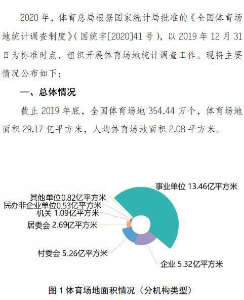 2019年全国共有10.53万个足球场 不及篮球场的1/9