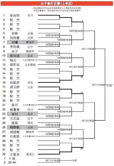 乒乓球全锦赛男女单打正赛签表 丁宁朱雨玲镇守两半区 乒乓球全锦赛男女单打正赛签表 丁宁朱雨玲镇守两半区