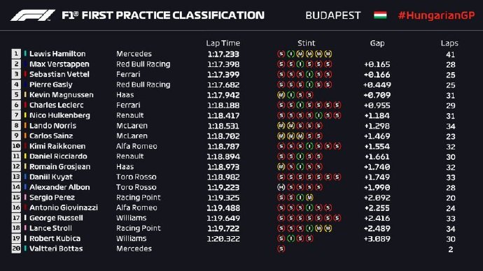 【博狗体育】F1匈牙利站FP1:汉密尔顿最快 维斯塔潘第二