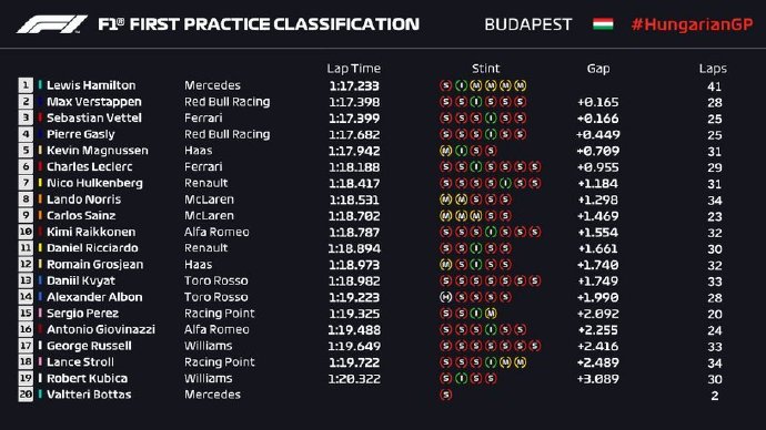 F1匈牙利站FP1：汉密尔顿最快 维斯塔潘第二