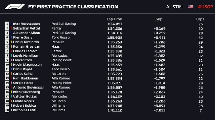 F1美国站FP1成绩表