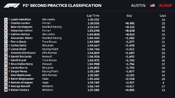 F1美国站FP2成绩表