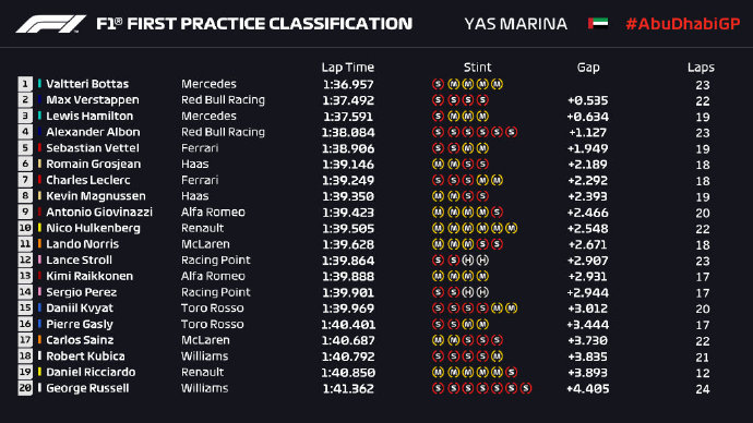 2019F1阿布扎比站FP1成绩表