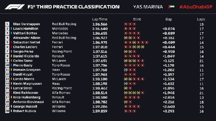 2019F1阿布扎比站FP3成绩表