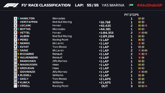 2019F1阿布扎比站正赛成绩表