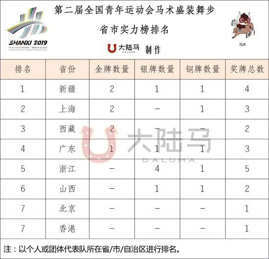 二青会盛装舞步实力省市排名出炉！（更正：表格中北京和香港各获得一枚铜牌）