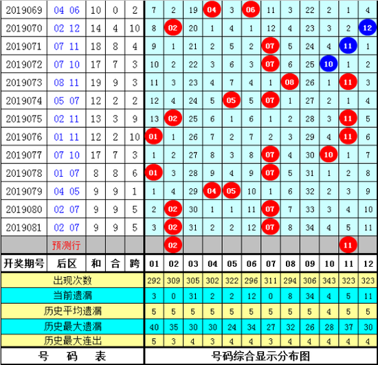 大乐透第2019082期豹王综合推荐：