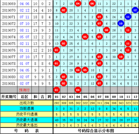 卜算子体彩大乐透第2019082期综合推荐