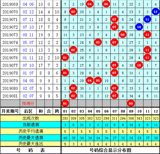 峰哥大乐透第2019082期奖号参考：