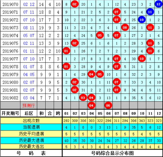 雀妃大乐透第2019083期推荐: