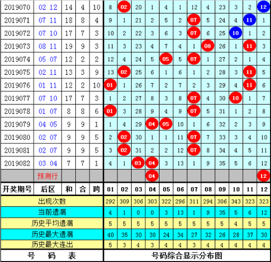 聂阴阳第2019083期大乐透奖号推荐