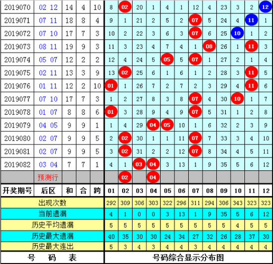 花荣大乐透第2019083期综合推荐：