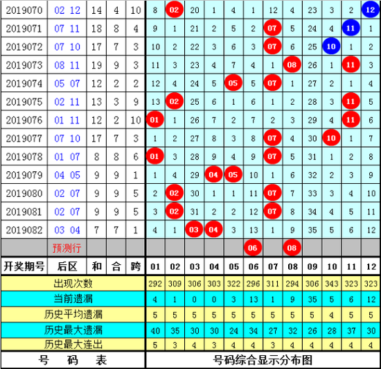 钟天大乐透第19083期奖号参考:
