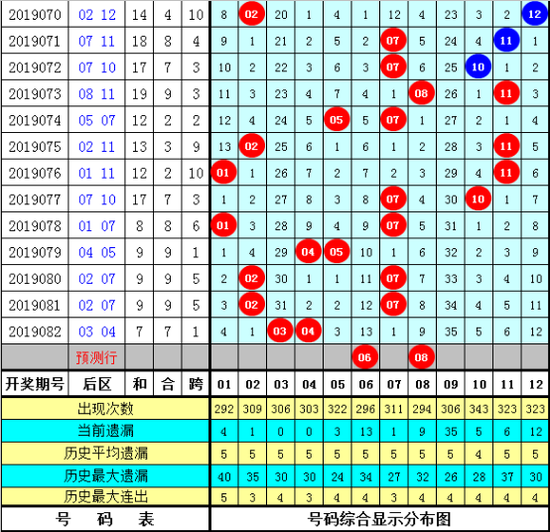 钟天大乐透第19083期奖号参考：