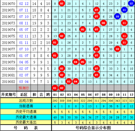 鲁一夏大乐透第2019083期号码推荐: