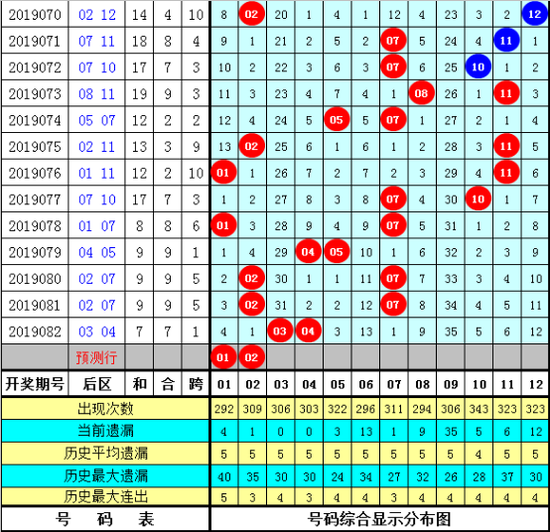 鲁一夏大乐透第2019083期号码推荐：