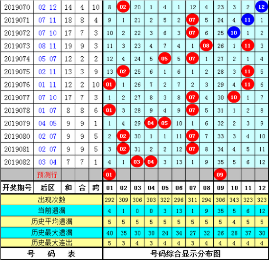 小石头大乐透第2019083期综合推荐: