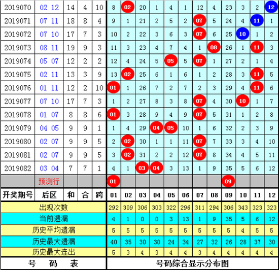 小石头大乐透第2019083期综合推荐：