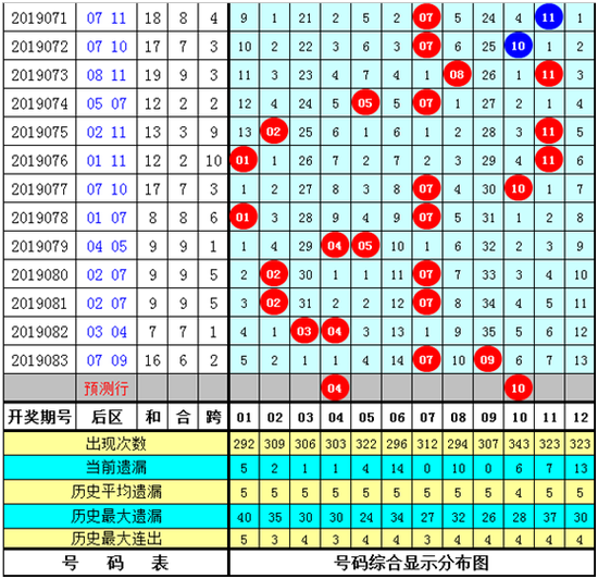 双贵体彩大乐透第2019084期参考:
