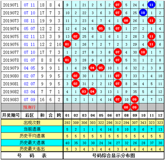 阿宝大乐透第19084期推荐: