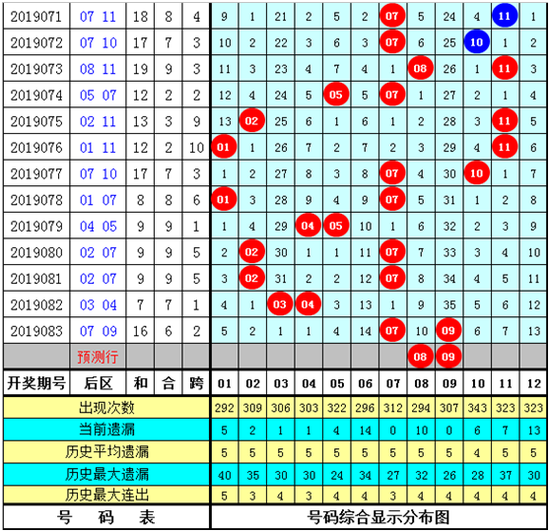 阿宝大乐透第19084期推荐：