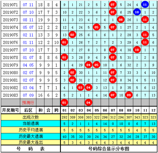 何明大乐透第19084期推荐: