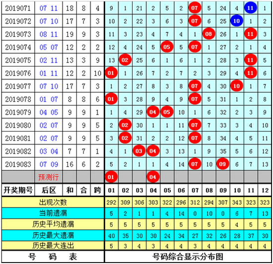 何明大乐透第19084期推荐：