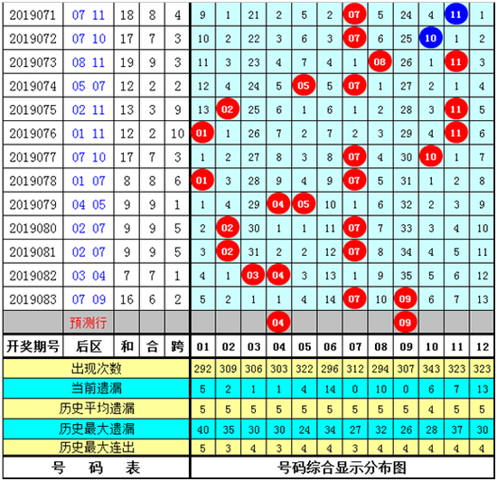 体彩大乐透第2019084期后区杀5码：01 02 05 07 11