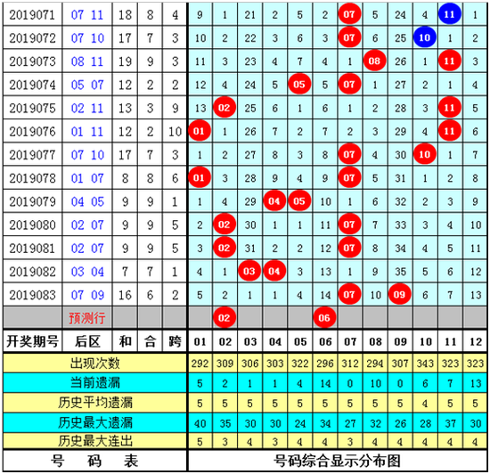 杨村长大乐透第2019084期后区号码参考: